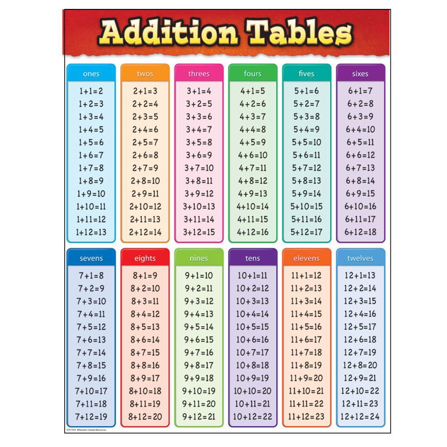 AdditionTables