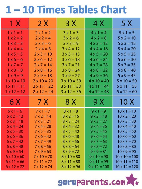 MultiplicationTables